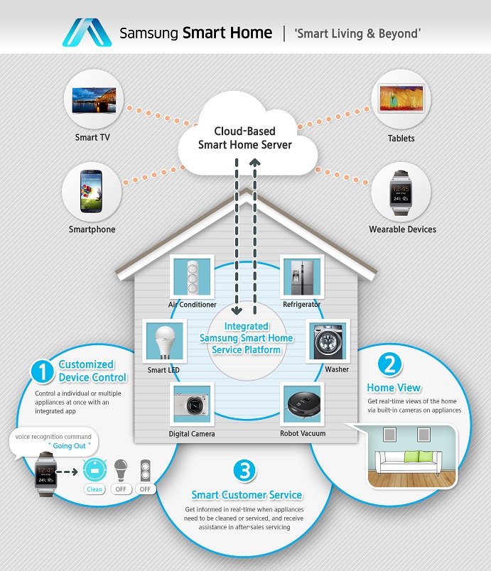 Samsung Smart Home Announced at CES 2014